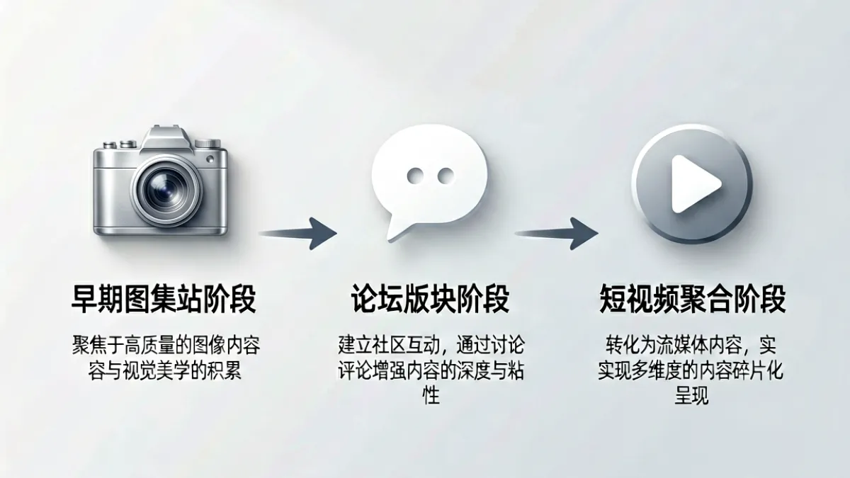 展示8x8x美女平台从图集到短视频转型过程的时间轴示意图，标注各阶段内容形态变化